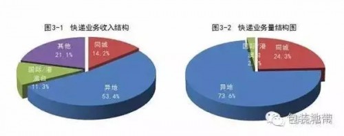 2016快遞包裝使用狂飆突進 緩沖包裝占15%